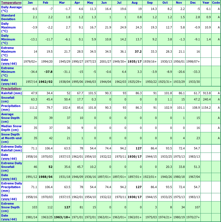 Gagetown 2 Climate Data Chart